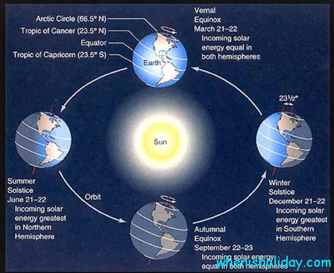 ☀️ Wann ist Dezember-Sonnenwende 2022
