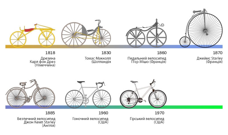 Interesting facts about the bicycle