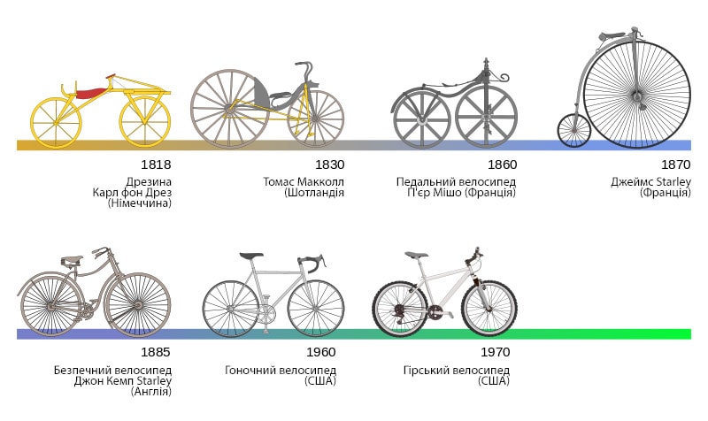 The evolution of the bicycle