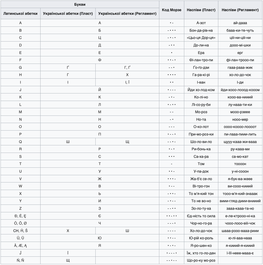 Ukrainian Morse code