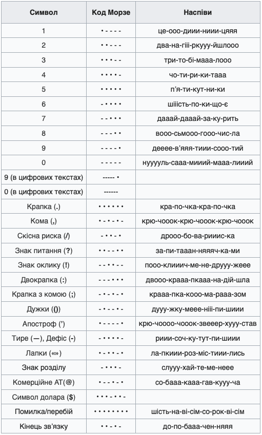 Ukrainian Morse code - numbers